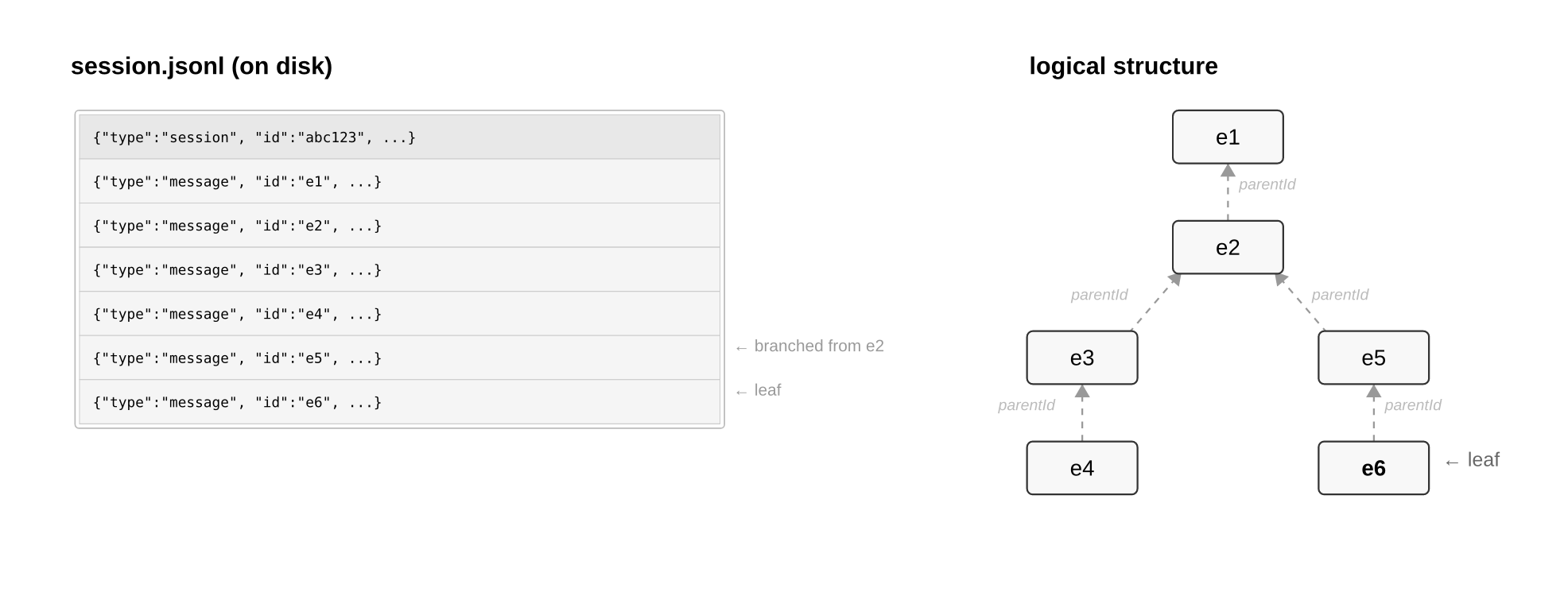 Session tree structure